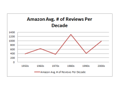 Amazon Number of Reviews Per Decade in Science Fiction