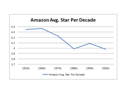 Amazon Stars Per Decade in Science Fiction