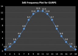 3d6 Frequency