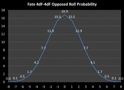 4dF-4dF Opposed Roll