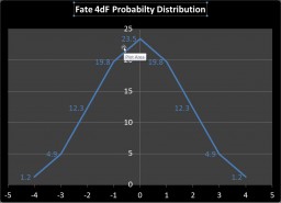 4dF Probability